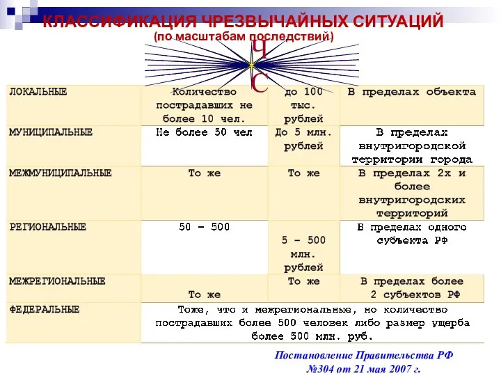 КЛАССИФИКАЦИЯ ЧРЕЗВЫЧАЙНЫХ СИТУАЦИЙ (по масштабам последствий) ЧС Постановление Правительства РФ №304 от 21 мая 2007 г.