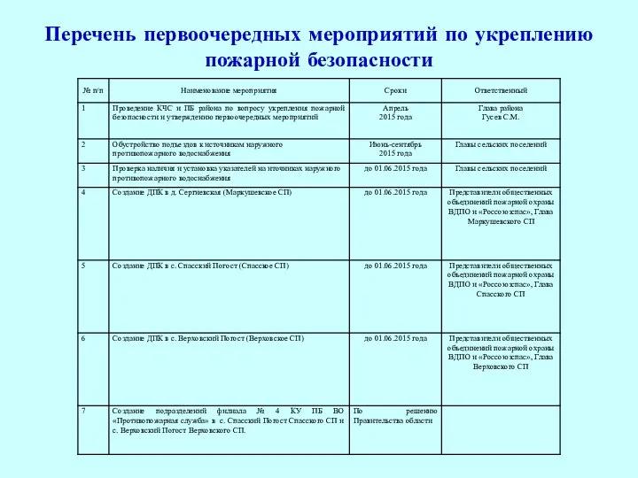 Перечень первоочередных мероприятий по укреплению пожарной безопасности