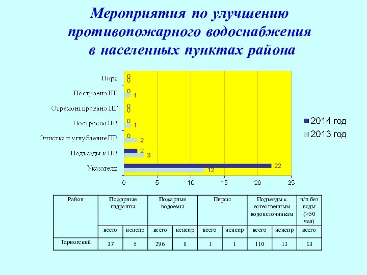 Мероприятия по улучшению противопожарного водоснабжения в населенных пунктах района