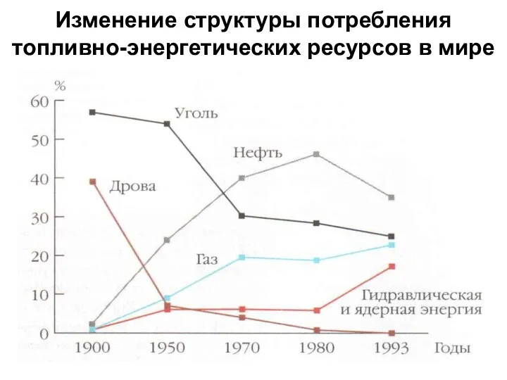 Изменение структуры потребления топливно-энергетических ресурсов в мире