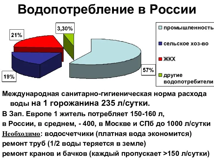 Водопотребление в России Международная санитарно-гигиеническая норма расхода воды на 1 горожанина