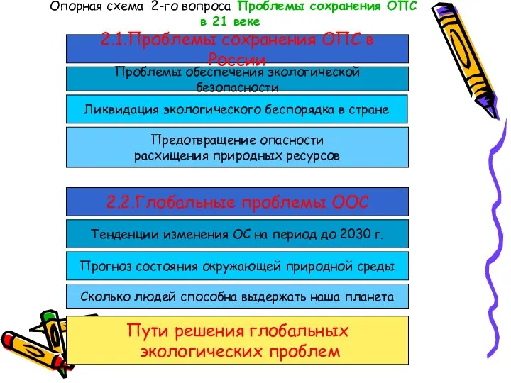 Опорная схема 2-го вопроса Проблемы сохранения ОПС в 21 веке 2.1.Проблемы