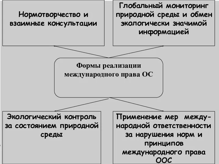 Формы реализации международного права ОС Нормотворчество и взаимные консультации Глобальный мониторинг