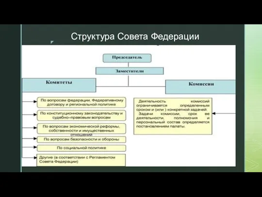 Структура Совета Федерации