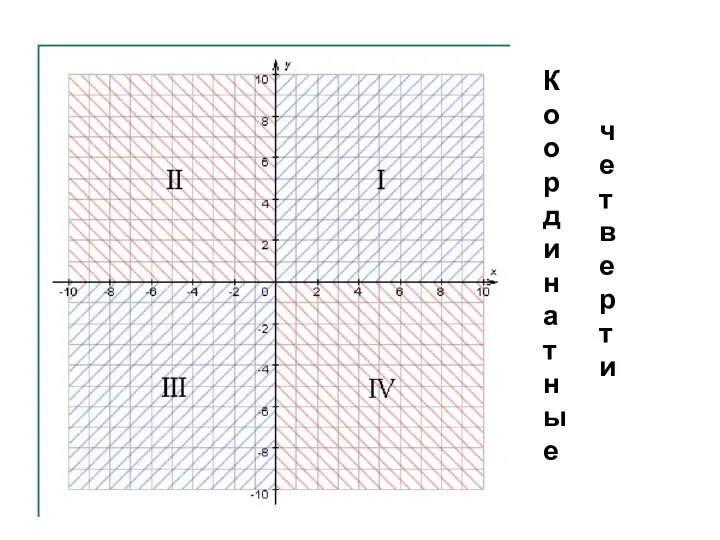 Координатные четверти