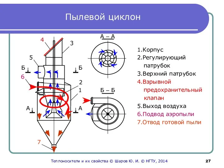 Пылевой циклон 1.Корпус 2.Регулирующий патрубок 3.Верхний патрубок 4.Взрывной предохранительный клапан 5.Выход