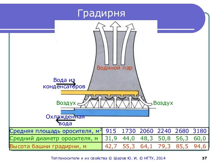 Градирня Воздух Воздух Вода из конденсаторов Охлажденная вода Водяной пар Теплоносители