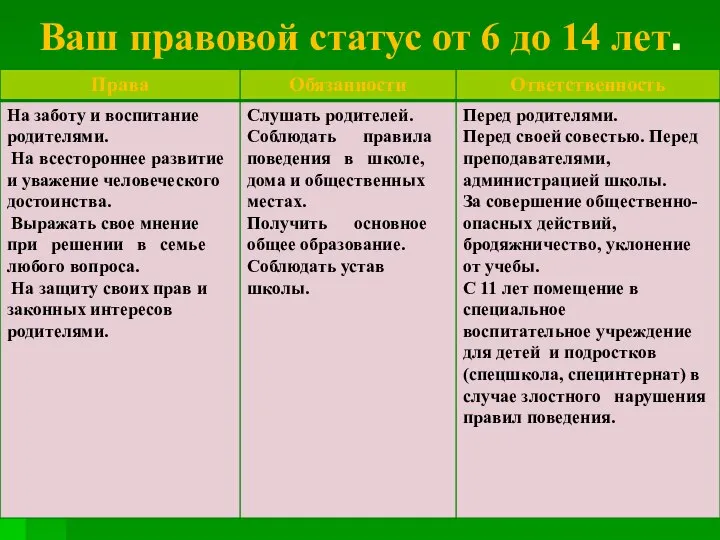 Ваш правовой статус от 6 до 14 лет.