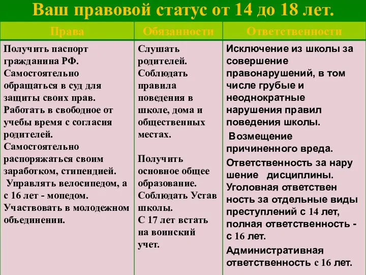 Ваш правовой статус от 14 до 18 лет.