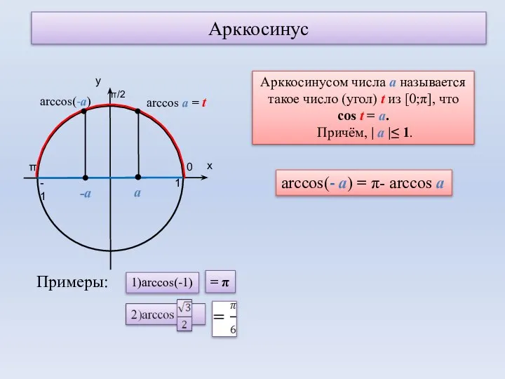 Арккосинус 0 π 1 -1 arccos(-а) Арккосинусом числа а называется такое