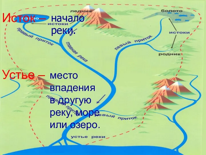 начало реки. место впадения в другую реку, море или озеро. Исток – Устье –