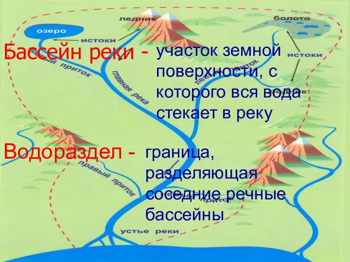 Бассейн реки - Водораздел - участок земной поверхности, с которого вся