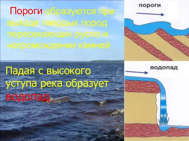 Падая с высокого уступа река образует водопад Пороги образуются при выходе