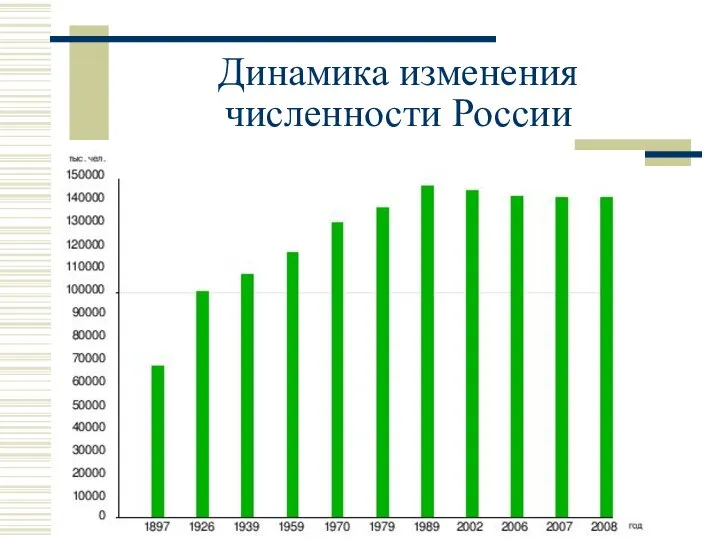 Динамика изменения численности России