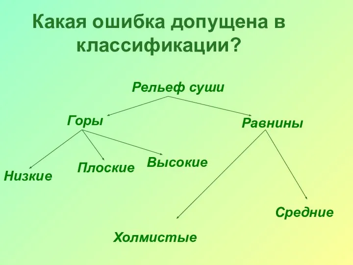 Какая ошибка допущена в классификации? Рельеф суши Горы Равнины Низкие Плоские Высокие Средние Холмистые