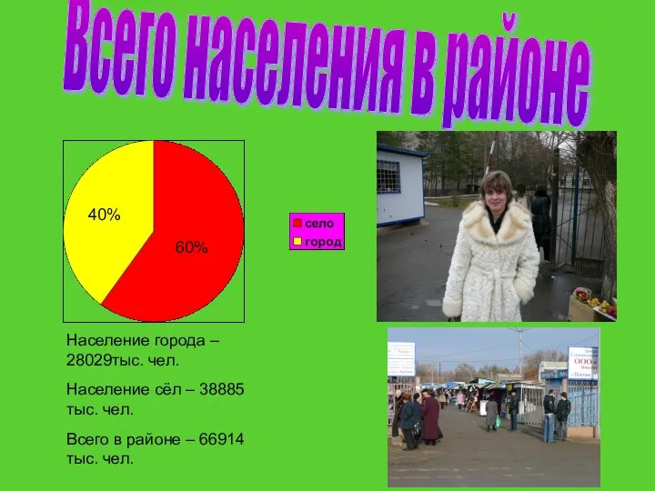 Всего населения в районе 40% 60% Население города – 28029тыс. чел.