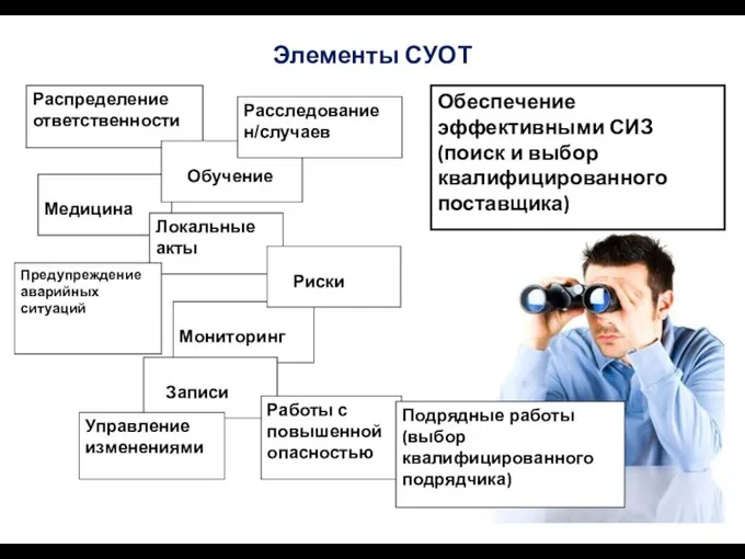 Элементы СУОТ Распределение ответственности Медицина Локальные акты Мониторинг Записи Управление изменениями