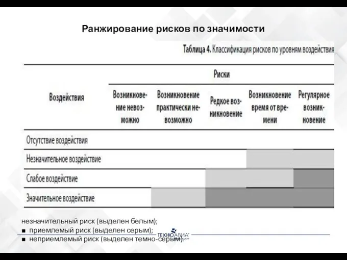 Ранжирование рисков по значимости незначительный риск (выделен белым); ■ приемлемый риск