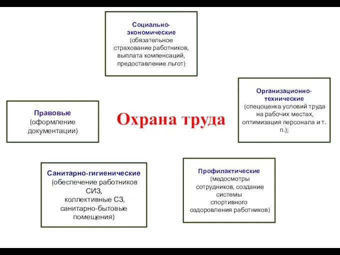 Правовые (оформление документации) Социально-экономические (обязательное страхование работников, выплата компенсаций, предоставление льгот)