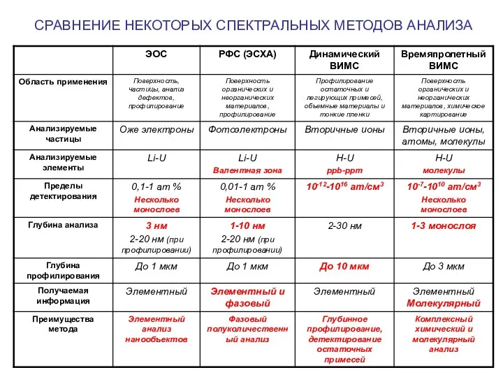 СРАВНЕНИЕ НЕКОТОРЫХ СПЕКТРАЛЬНЫХ МЕТОДОВ АНАЛИЗА