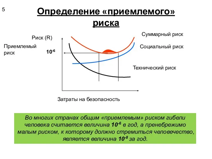 Определение «приемлемого» риска 5