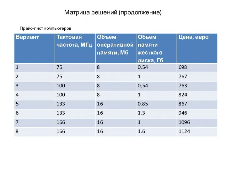 Матрица решений (продолжение) Прайс-лист компьютеров