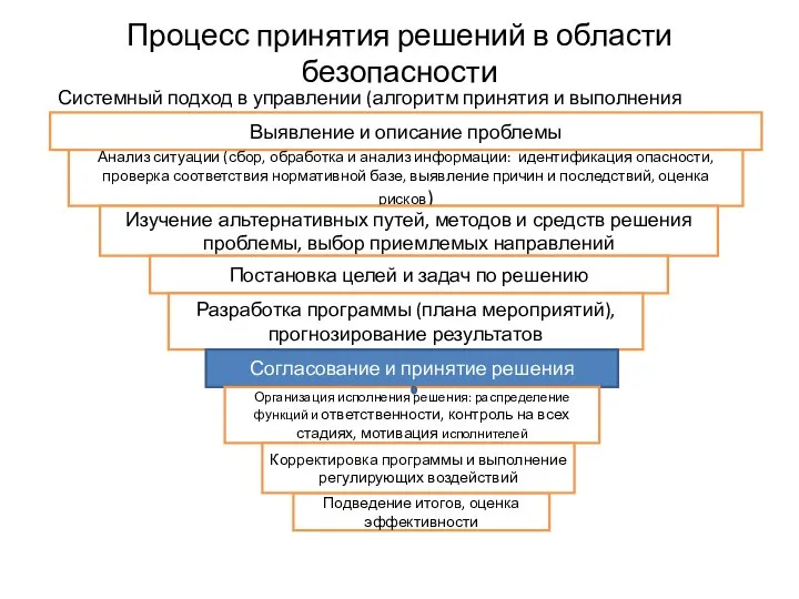 Процесс принятия решений в области безопасности Системный подход в управлении (алгоритм