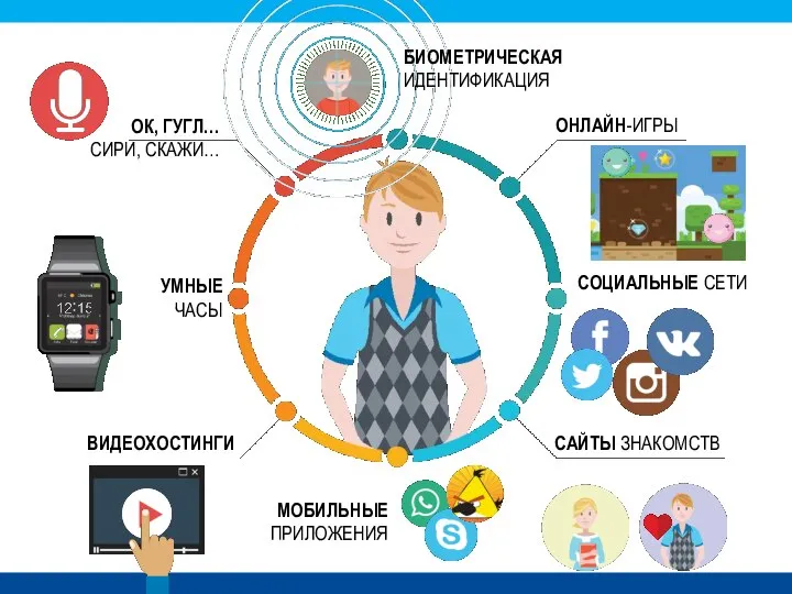 ОНЛАЙН-ИГРЫ СОЦИАЛЬНЫЕ СЕТИ САЙТЫ ЗНАКОМСТВ МОБИЛЬНЫЕ ПРИЛОЖЕНИЯ ВИДЕОХОСТИНГИ УМНЫЕ ЧАСЫ ОК, ГУГЛ… СИРИ, СКАЖИ… БИОМЕТРИЧЕСКАЯ ИДЕНТИФИКАЦИЯ