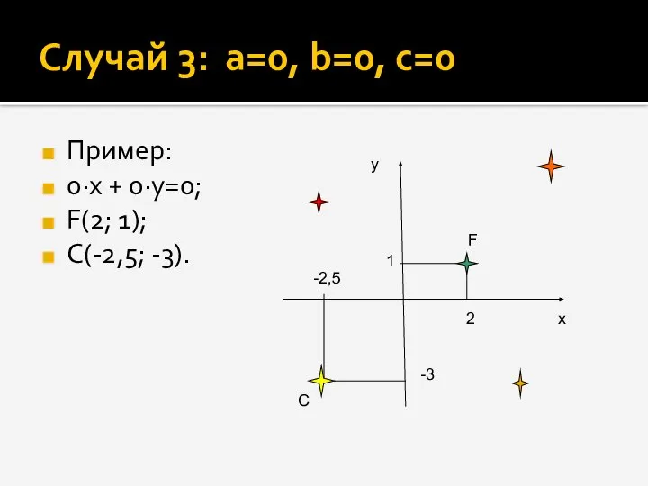 Случай 3: а=0, b=0, c=0 Пример: 0·х + 0·у=0; F(2; 1);