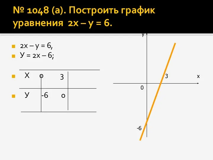 № 1048 (а). Построить график уравнения 2х – у = 6.