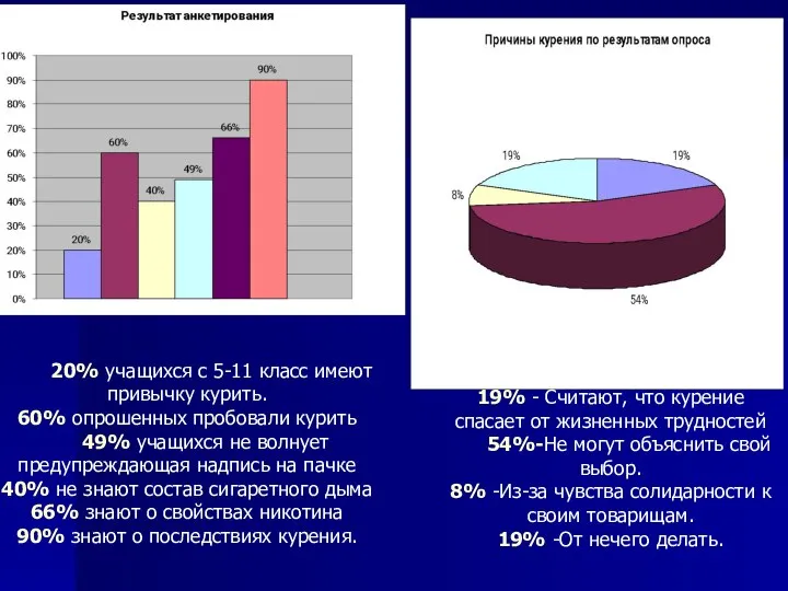 20% учащихся с 5-11 класс имеют привычку курить. 60% опрошенных пробовали