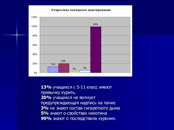 13% учащихся с 5-11 класс имеют привычку курить. 20% учащихся не