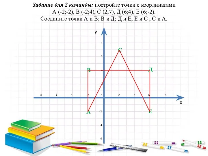 Задание для 2 команды: постройте точки с координатами А (-2;-2), В