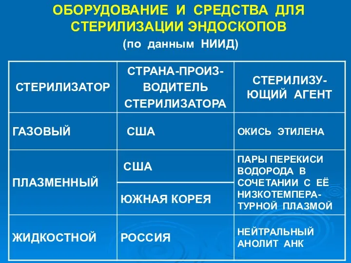 ОБОРУДОВАНИЕ И СРЕДСТВА ДЛЯ СТЕРИЛИЗАЦИИ ЭНДОСКОПОВ (по данным НИИД)