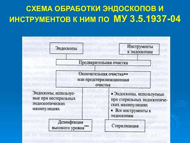 СХЕМА ОБРАБОТКИ ЭНДОСКОПОВ И ИНСТРУМЕНТОВ К НИМ ПО МУ 3.5.1937-04