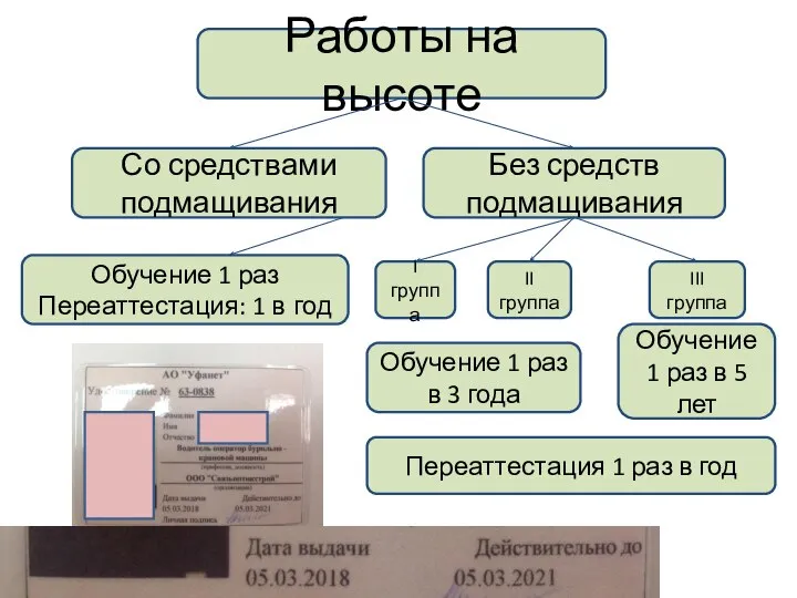 Работы на высоте Со средствами подмащивания Без средств подмащивания I группа