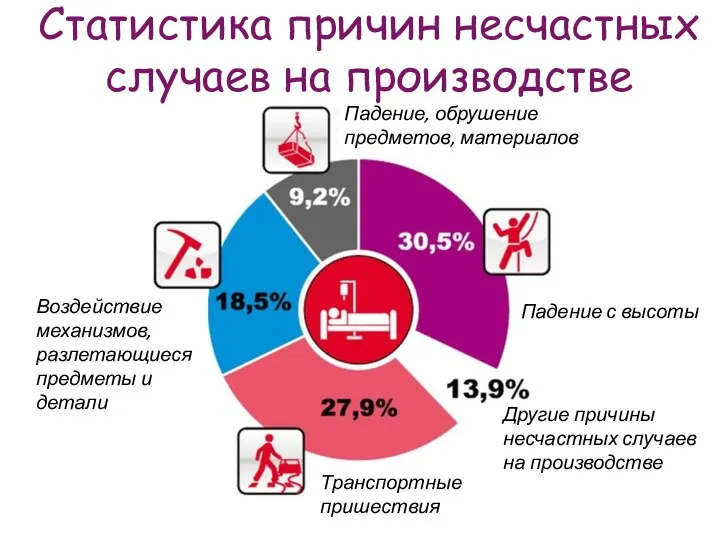 Падение, обрушение предметов, материалов Падение с высоты Транспортные пришествия Воздействие механизмов,