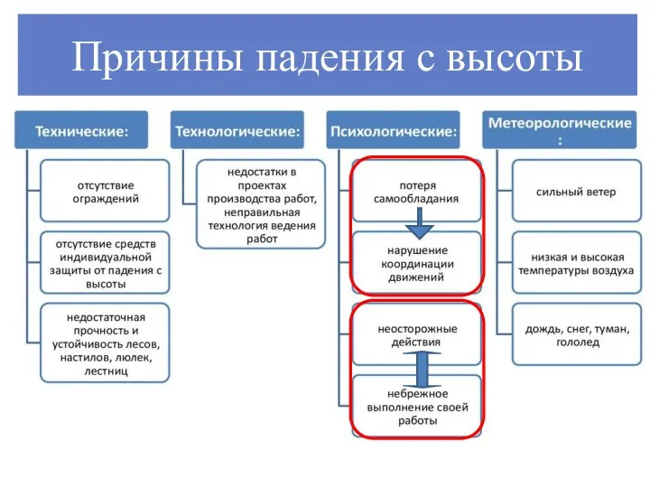 Причины падения с высоты