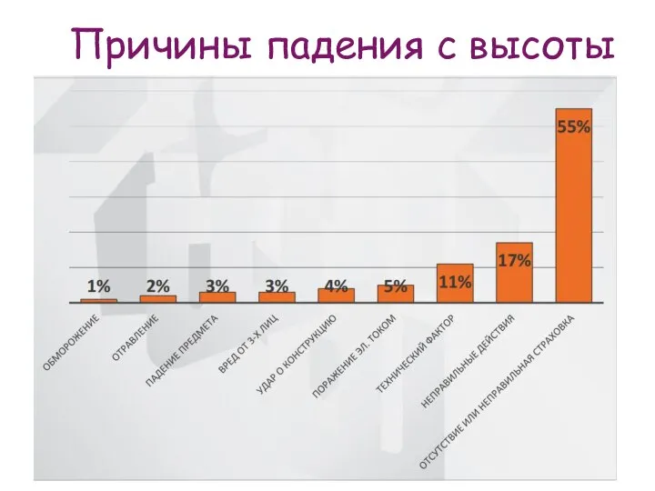 Причины падения с высоты