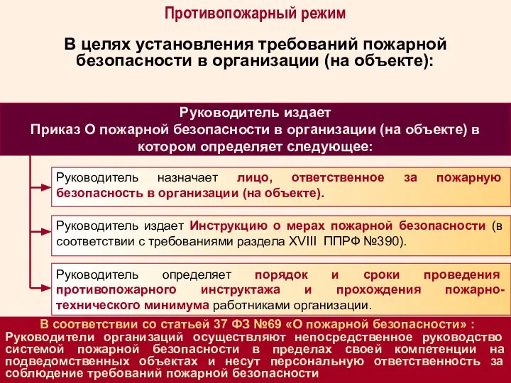 Противопожарный режим Руководитель издает Инструкцию о мерах пожарной безопасности (в соответствии