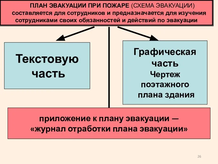 ПЛАН ЭВАКУАЦИИ ПРИ ПОЖАРЕ (СХЕМА ЭВАКУАЦИИ) составляется для сотрудников и предназначается