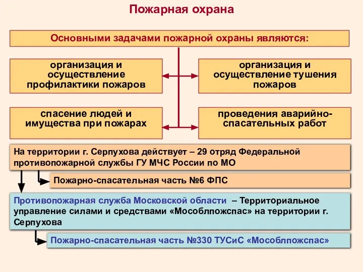 Пожарная охрана Основными задачами пожарной охраны являются: организация и осуществление профилактики