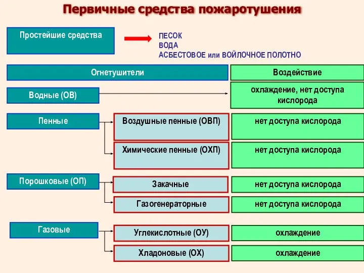 Первичные средства пожаротушения ПЕСОК ВОДА АСБЕСТОВОЕ или ВОЙЛОЧНОЕ ПОЛОТНО Воздушные пенные