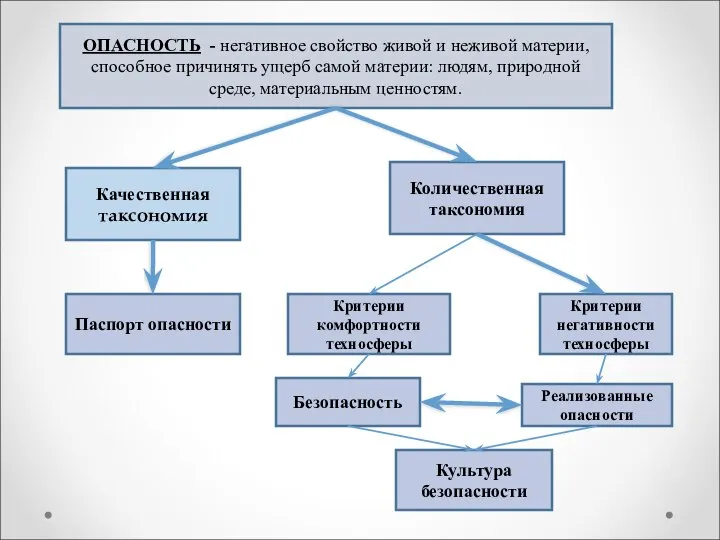 Качественная таксономия Количественная таксономия Паспорт опасности Критерии комфортности техносферы Критерии негативности