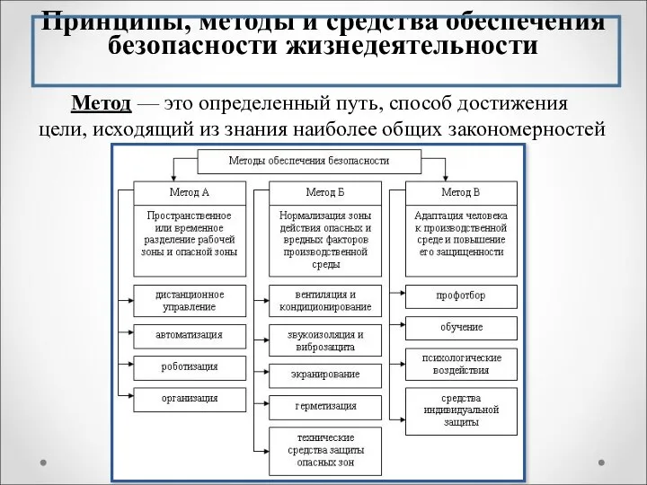 Принципы, методы и средства обеспечения безопасности жизнедеятельности Метод — это определенный