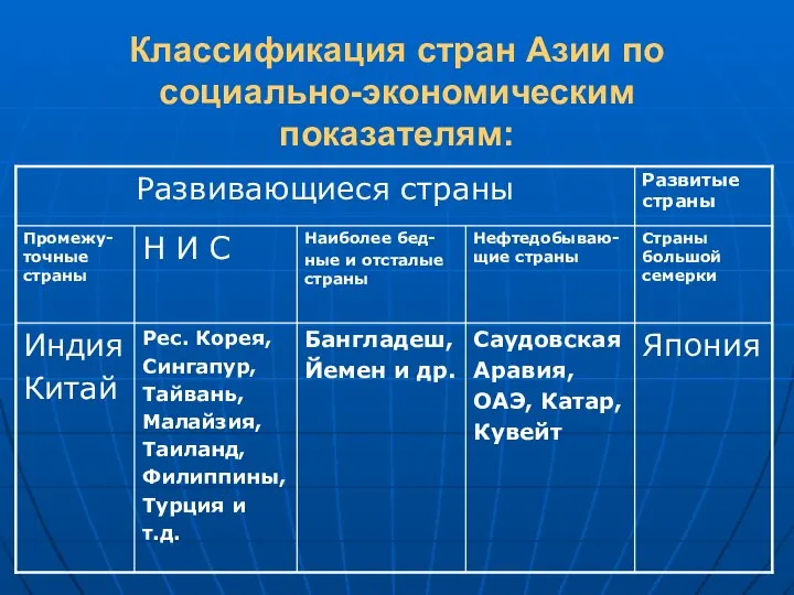 Классификация стран Азии по социально-экономическим показателям: