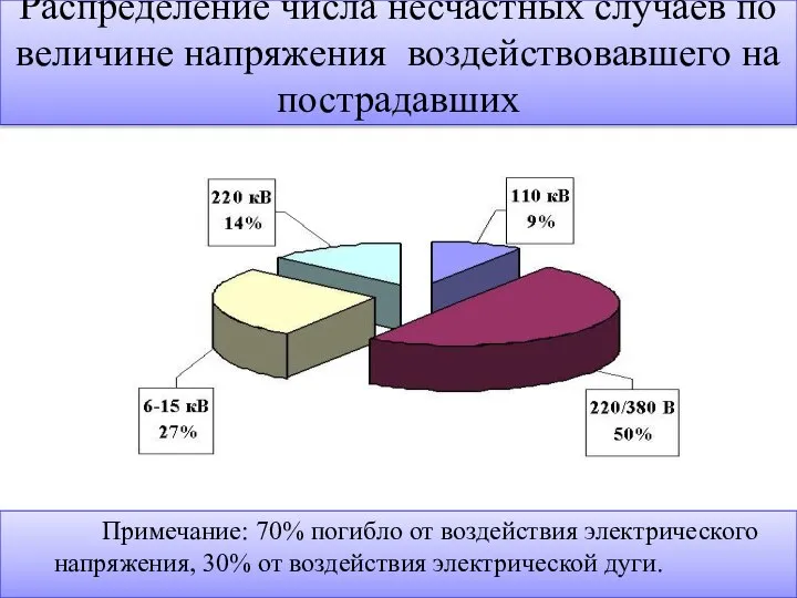 Распределение числа несчастных случаев по величине напряжения воздействовавшего на пострадавших Примечание: