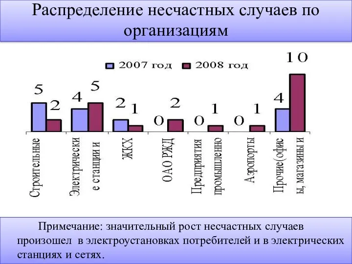 Распределение несчастных случаев по организациям Примечание: значительный рост несчастных случаев произошел