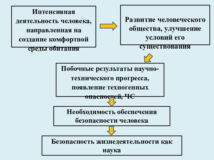 Развитие человеческого общества, улучшение условий его существования Интенсивная деятельность человека, направленная