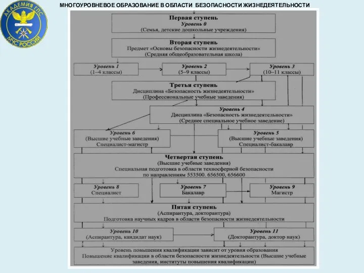 МНОГОУРОВНЕВОЕ ОБРАЗОВАНИЕ В ОБЛАСТИ БЕЗОПАСНОСТИ ЖИЗНЕДЕЯТЕЛЬНОСТИ